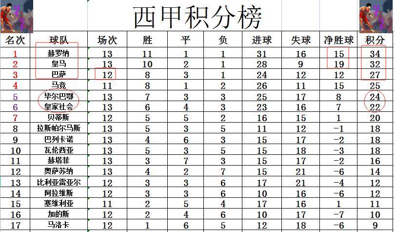 巴萨客场告捷，继续领先西甲积分榜的简单介绍