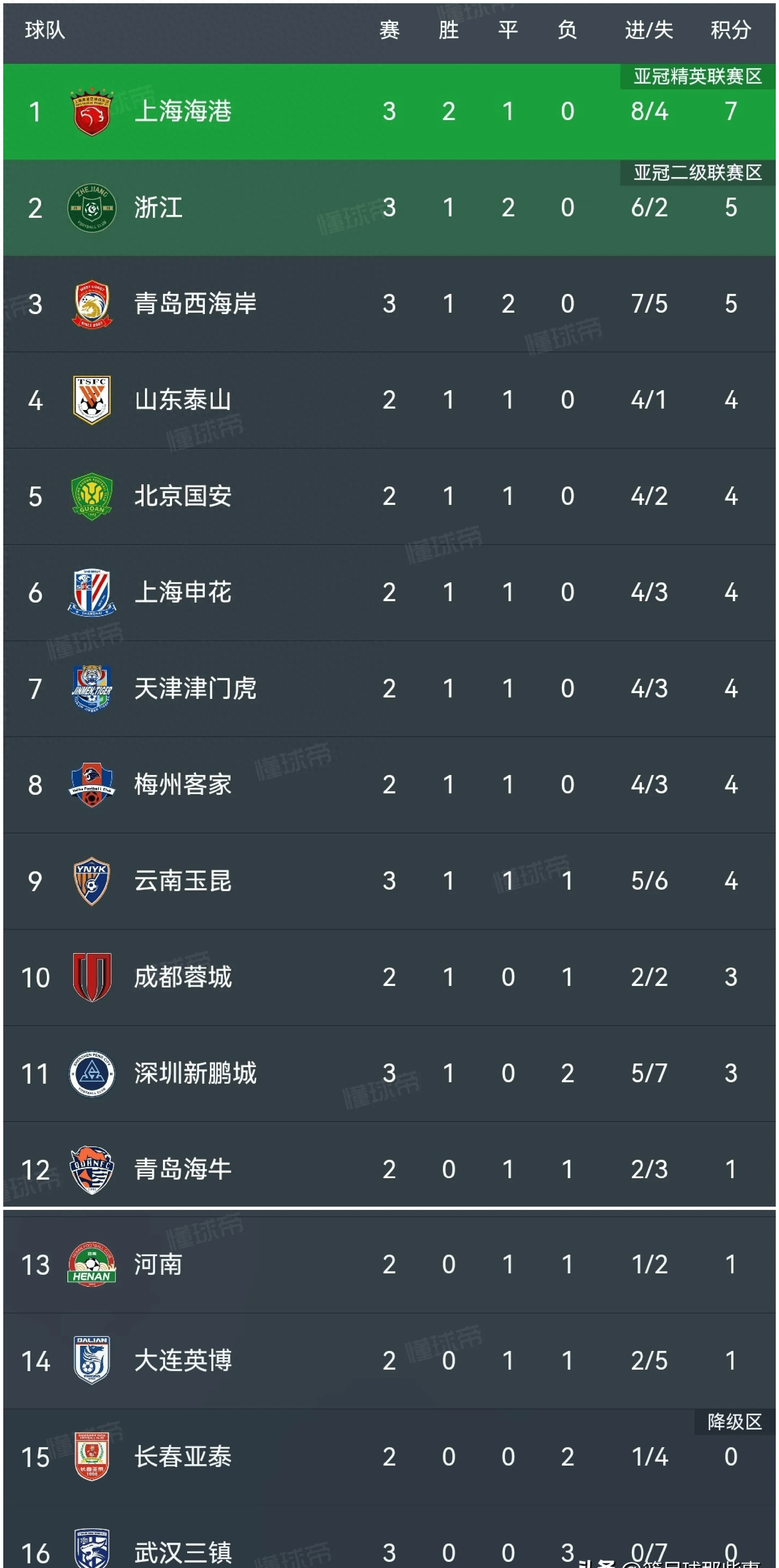 包含上港客场胜出积分榜逐渐攀升的词条
